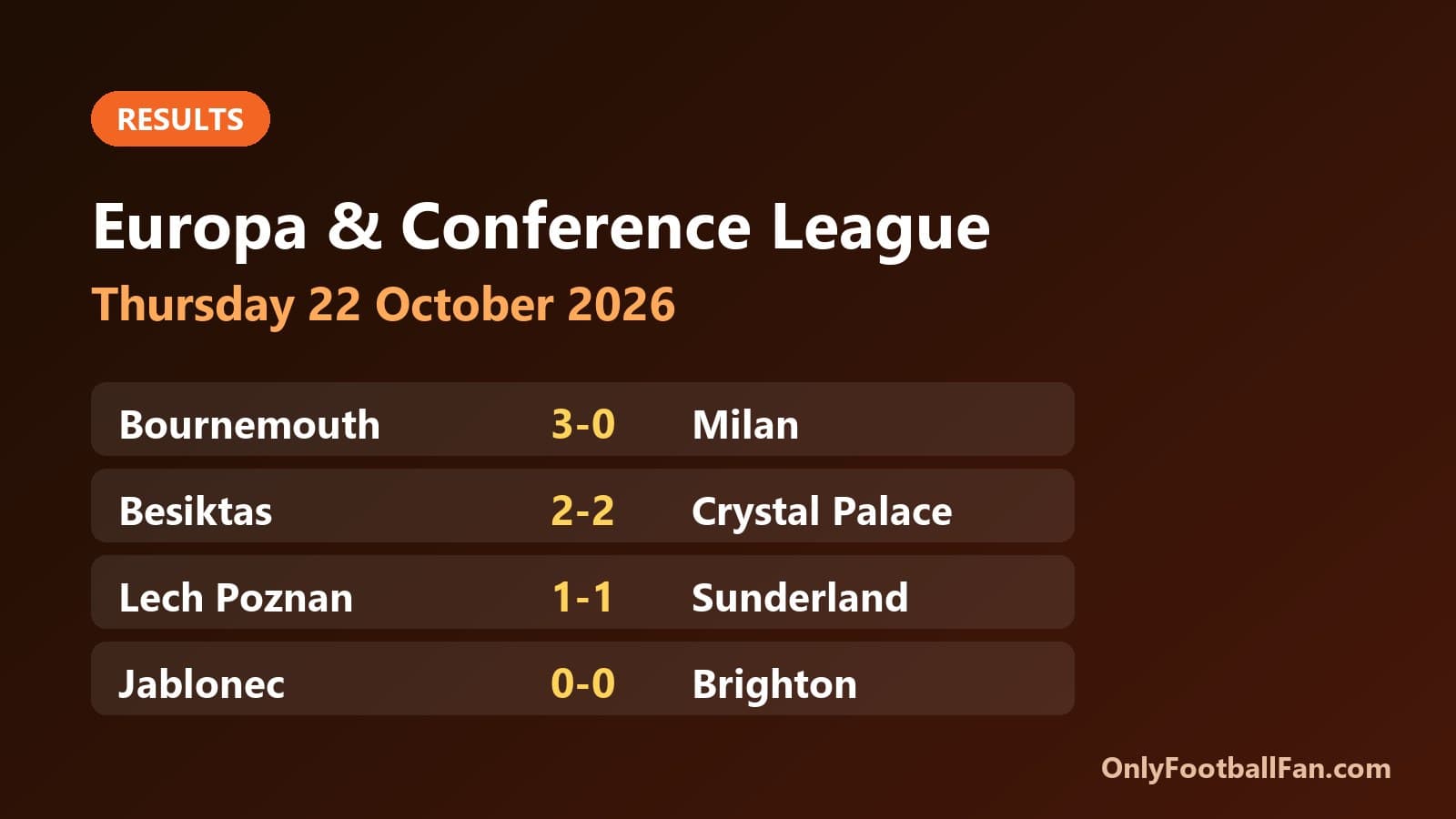 Europa League: Bournemouth beat ten-man Milan 3-0 as Palace and Sunderland draw