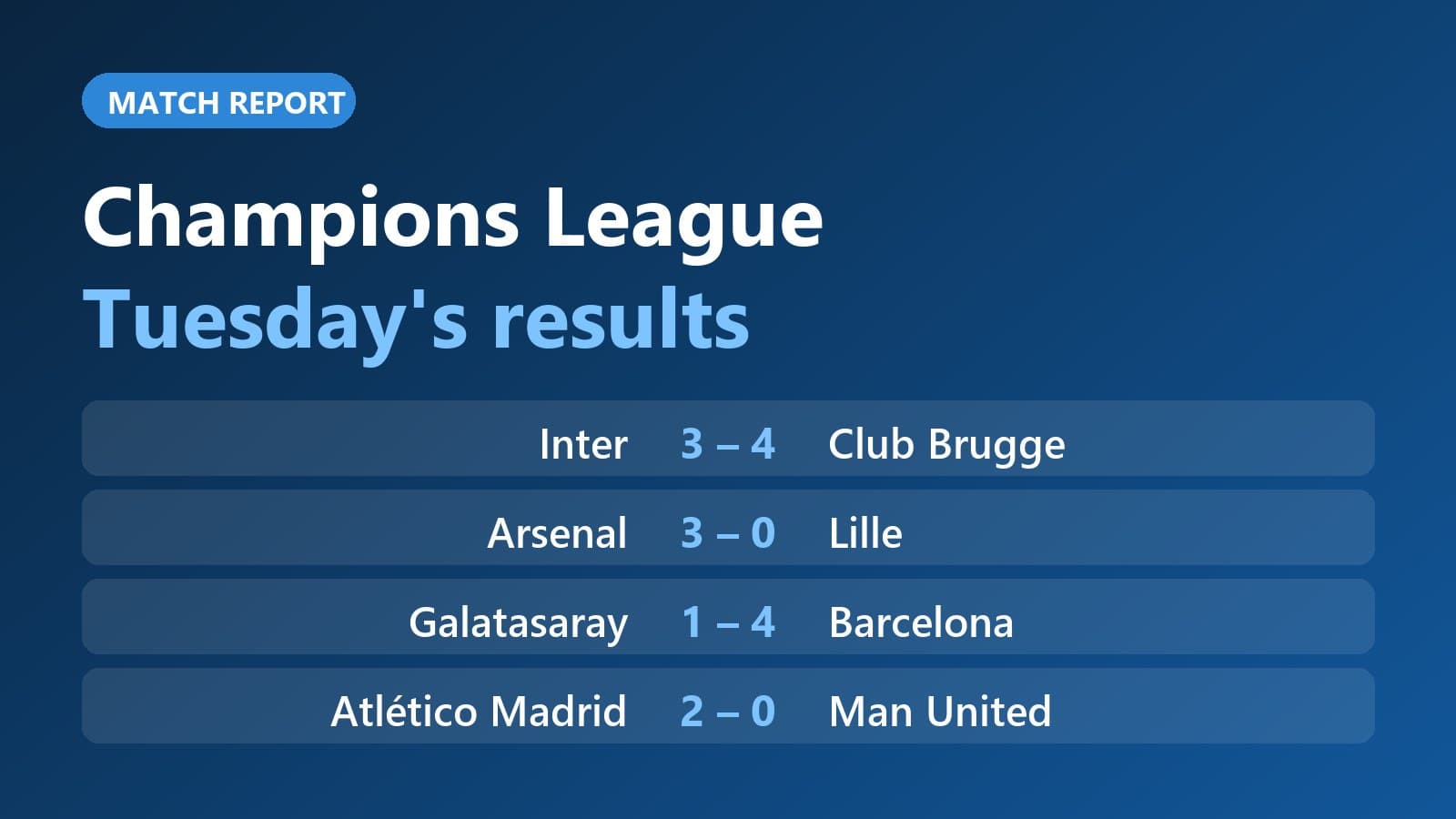 Champions League: Brugge stun Inter as Arsenal and Barcelona win