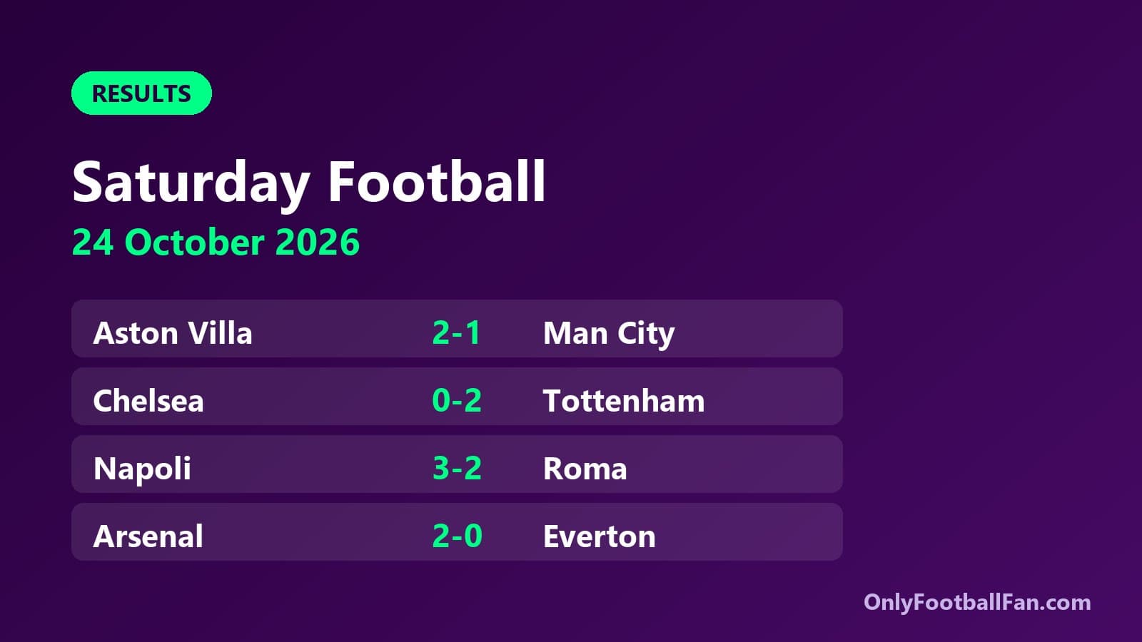 Villa end Man City's perfect start as Spurs win at Chelsea