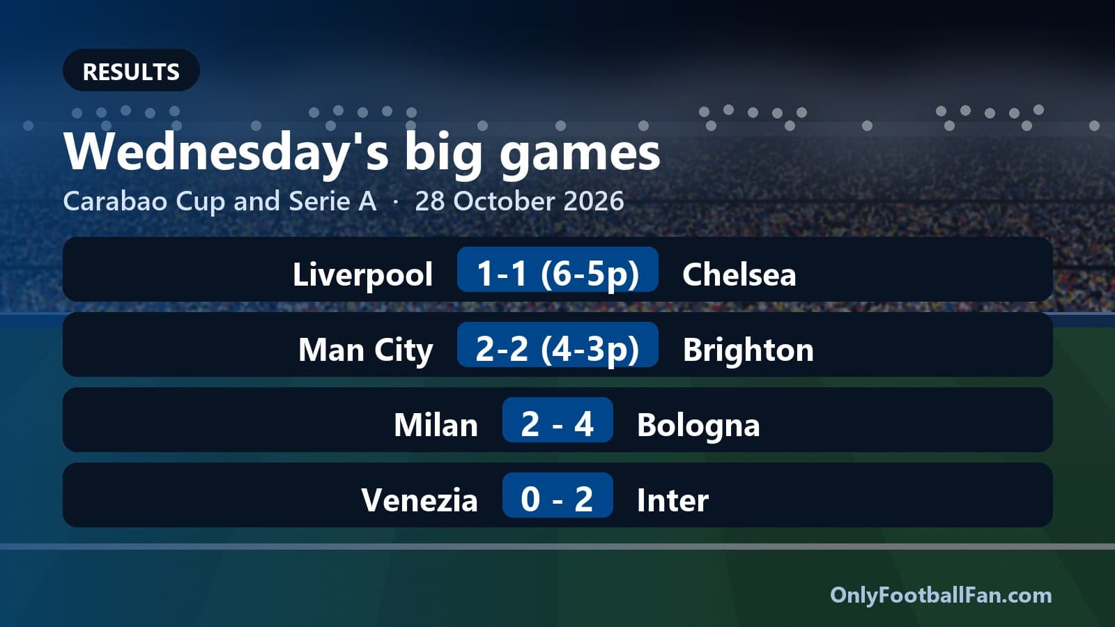 Liverpool and Man City win on penalties as Bologna stun Milan